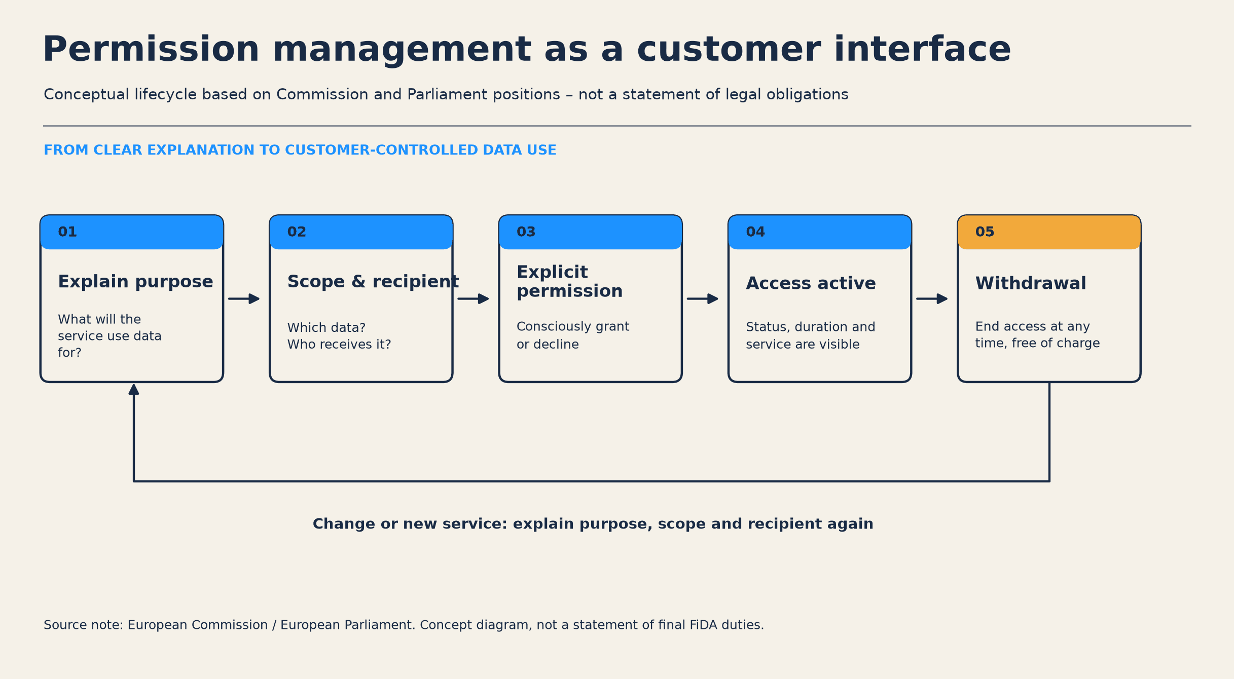 Conceptual permission lifecycle: explain purpose and data scope, grant explicit permission, enable secure access, show status and service, and withdraw free of charge; based on Commission and Parliament sources, with no legal effect.