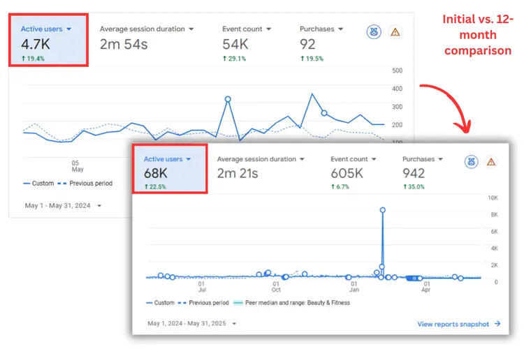 Growth in Active Users