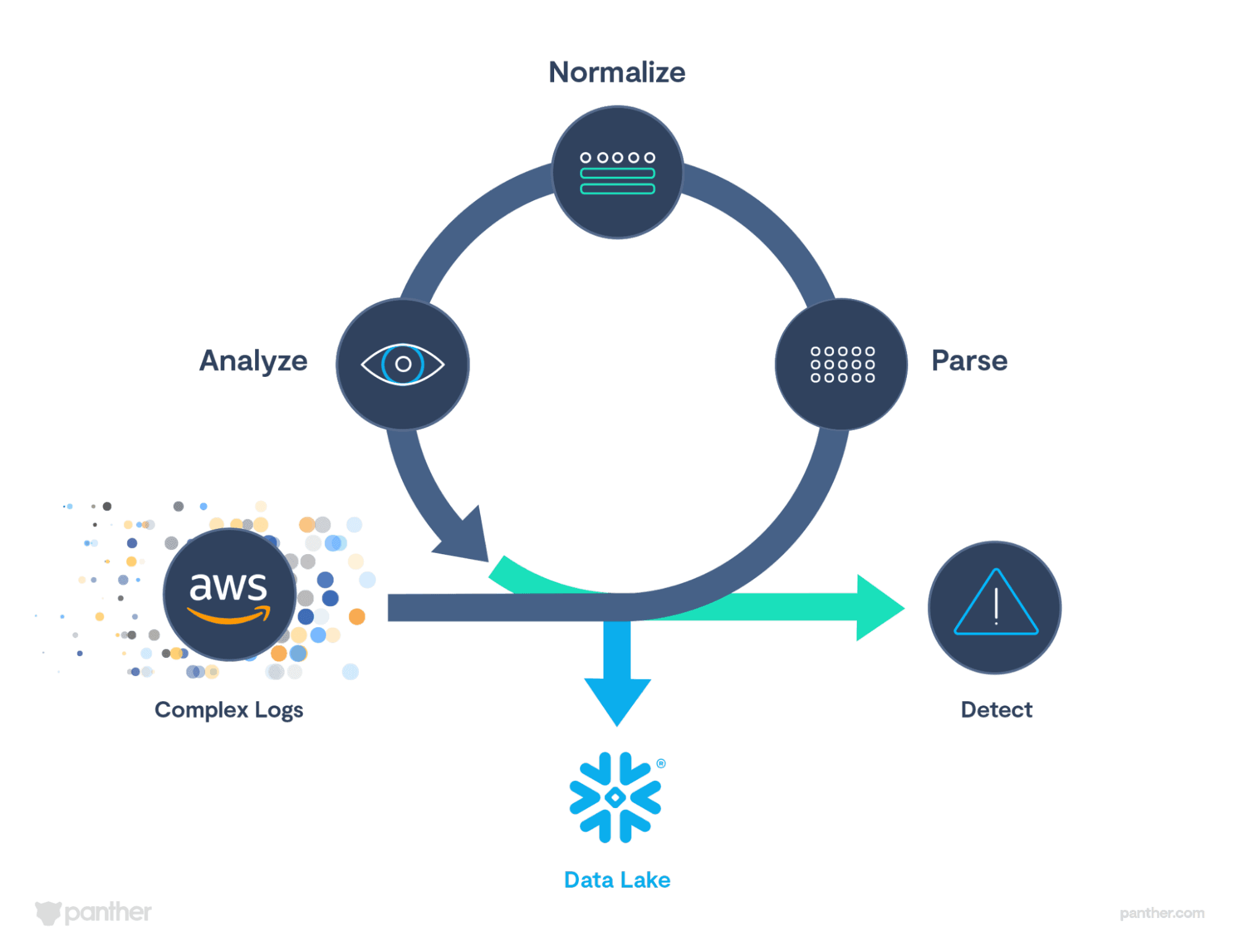 Diagram showing complex AWS logs being parsed, normalized, analyzed and simultaneously being ran through detections in addition to being stored in the data lake