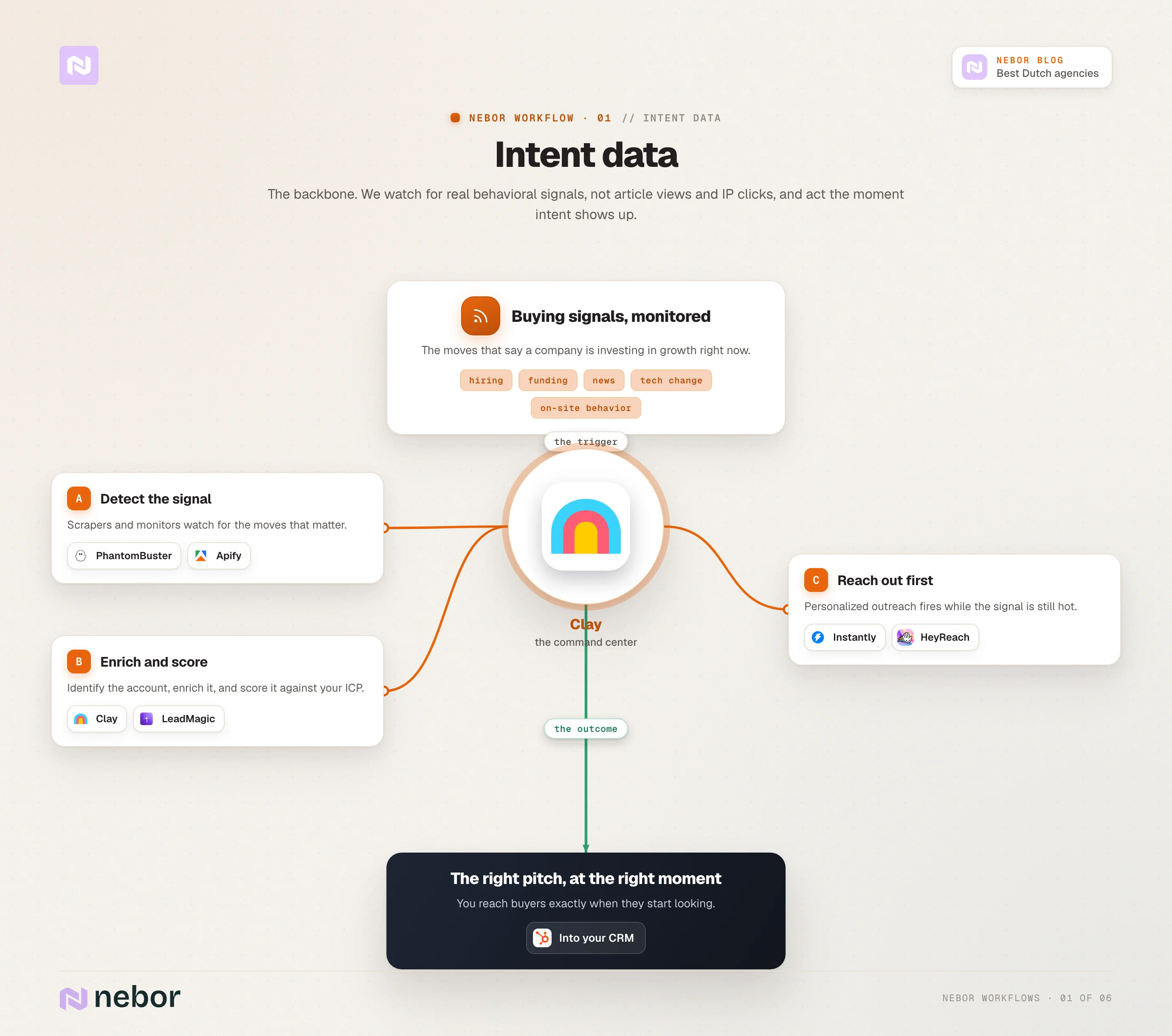 Workflow, intent data: Nebor's intent-data workflow: hiring, funding, news, and on-site behavior are detected, enriched and scored in Clay, and turned into outreach at the right moment.