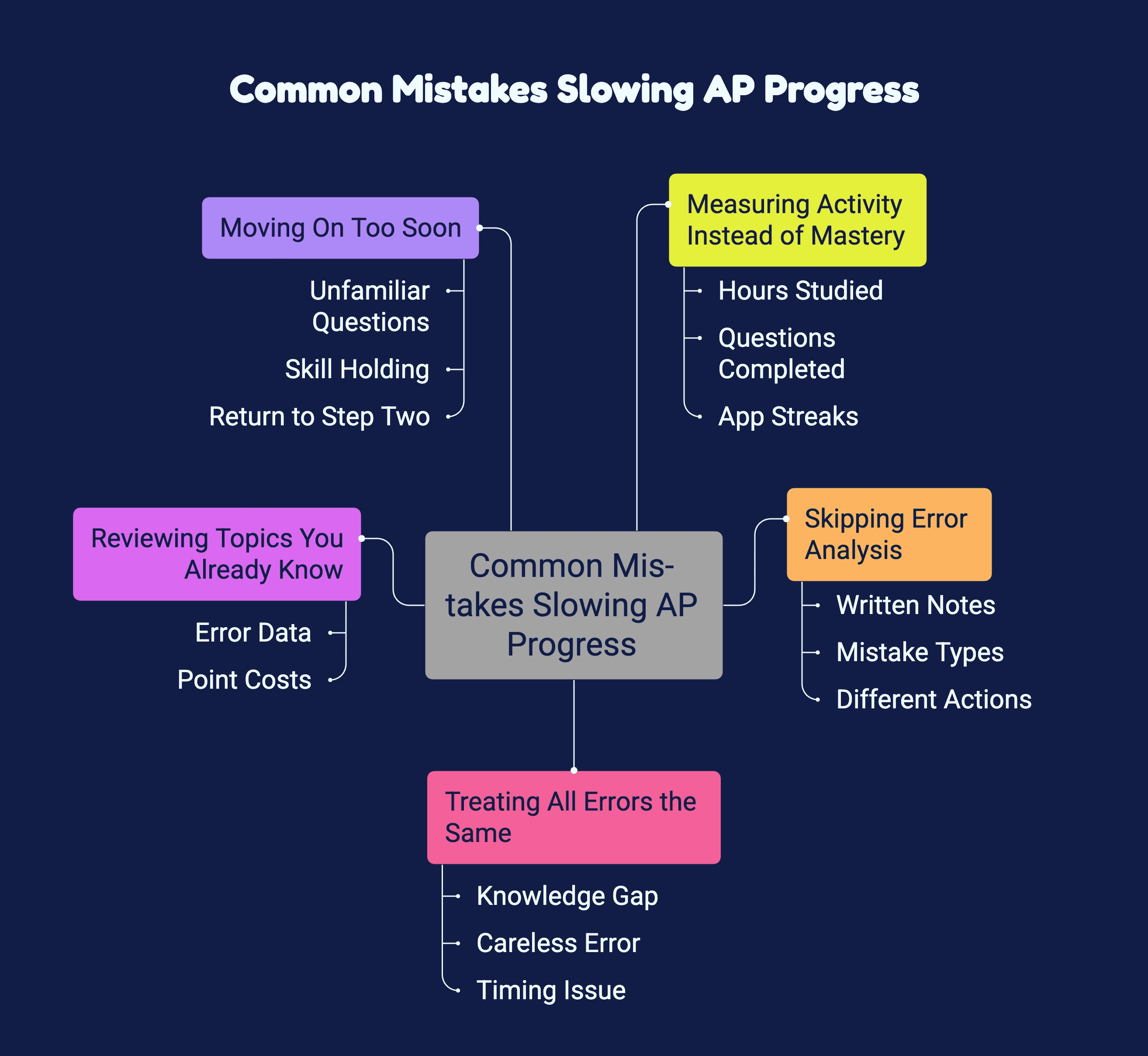 A mind map illustrating various common mistakes, featuring interconnected ideas and keywords for clarity.