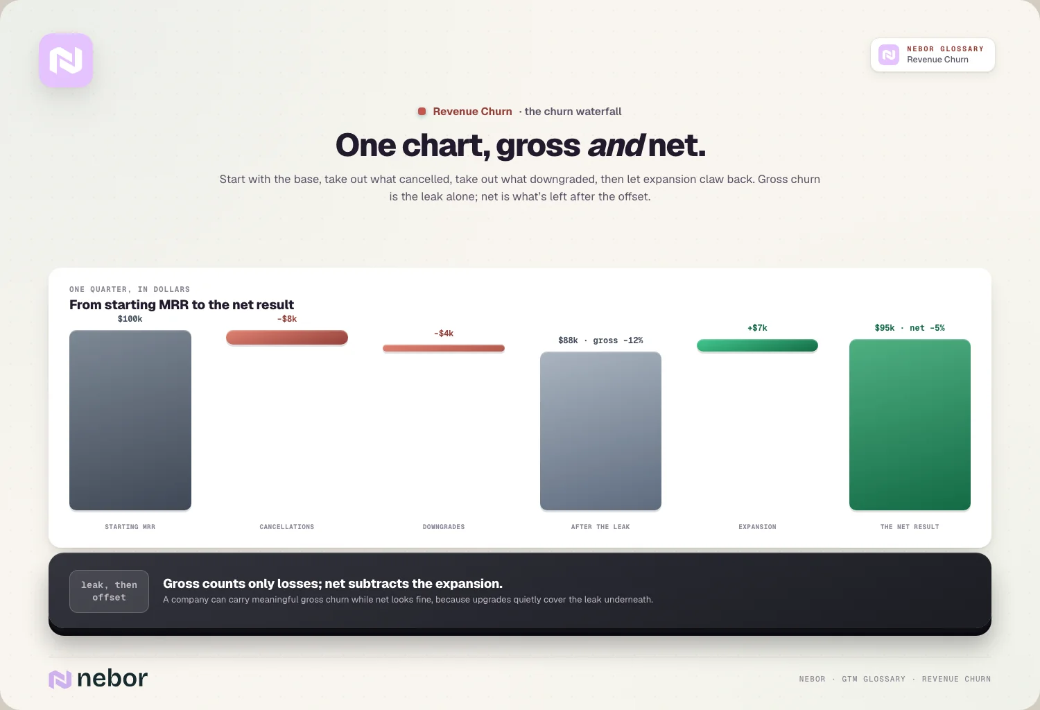 The waterfall: $100k → cancellations → downgrades → gross -12% → expansion → net -5%