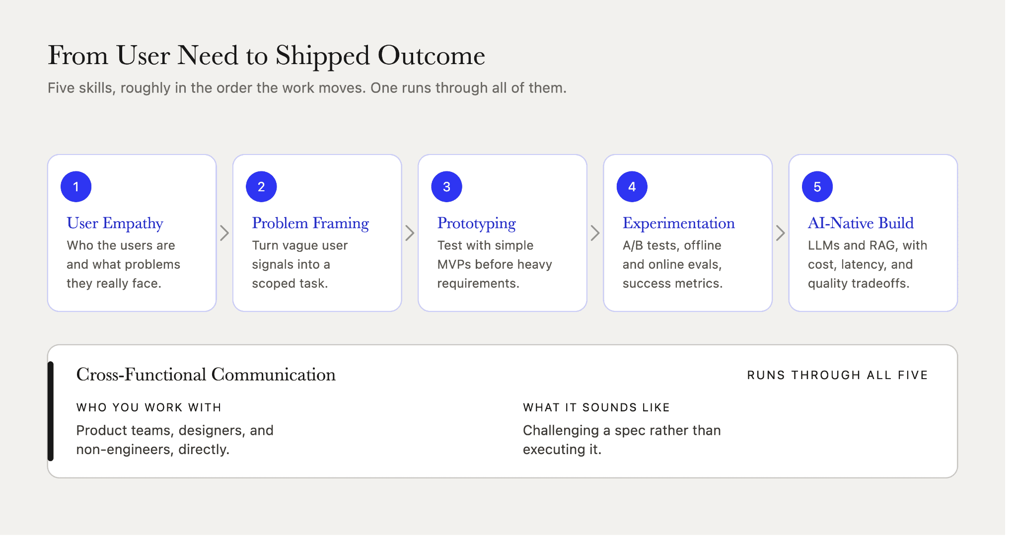 Product-minded AI engineer skills from user empathy through problem framing and prototyping to AI-native build, with communication running through all of them.