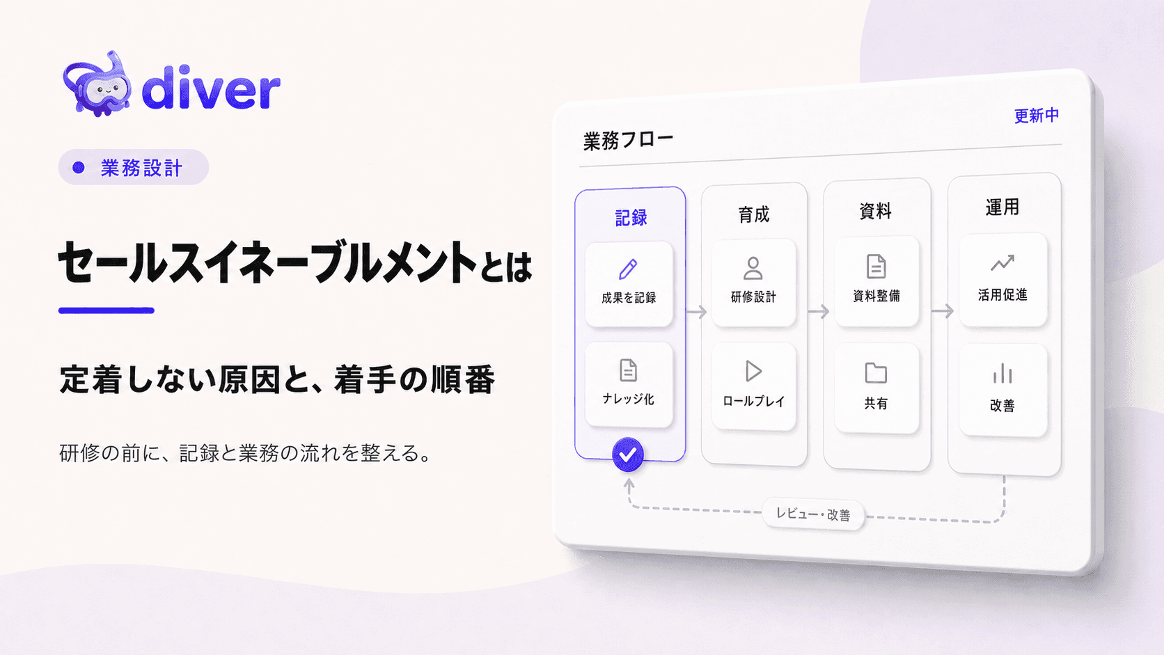 営業・マーケティング・CSの顧客データを一つの運用基盤でつなぐイメージ