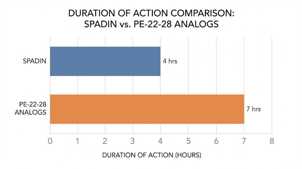 PE-22-28 duration of action compared to spadin peptide
