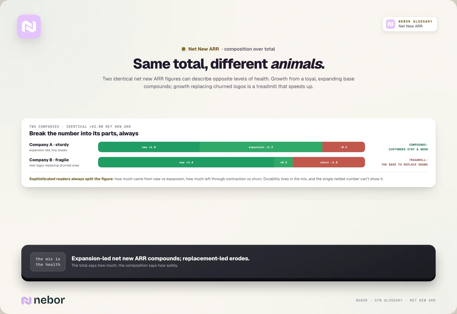 Same total, different animals: Two identical net new ARR figures can describe opposite levels of health.