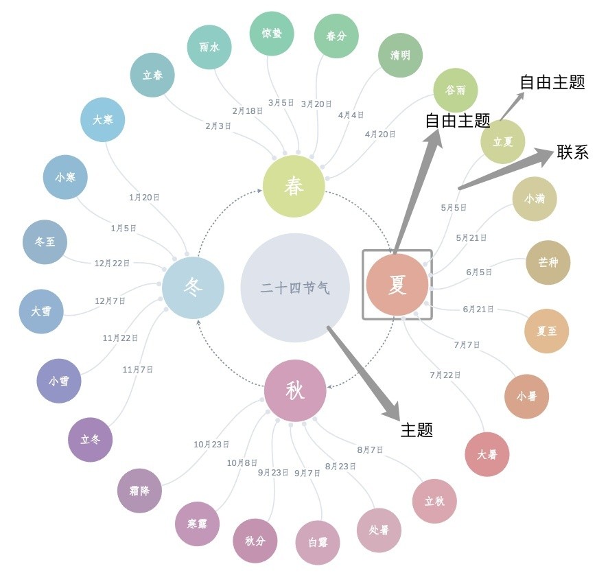 二十四节气思维导图