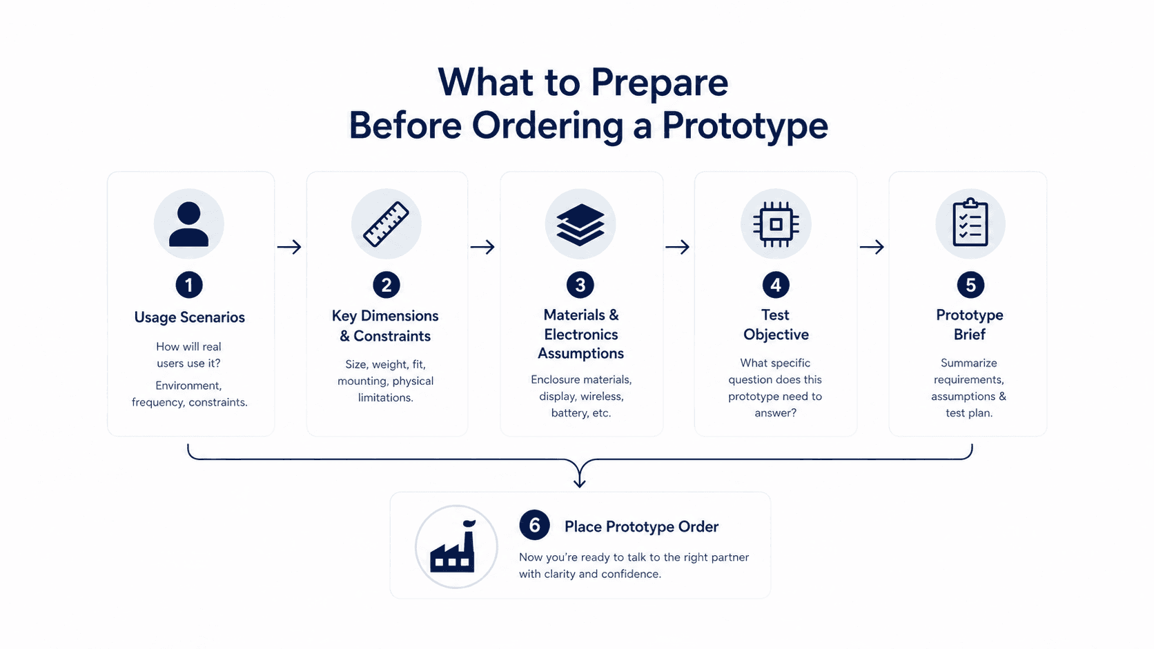 Process diagram showing the steps hardware founders should prepare before placing a prototype order.
