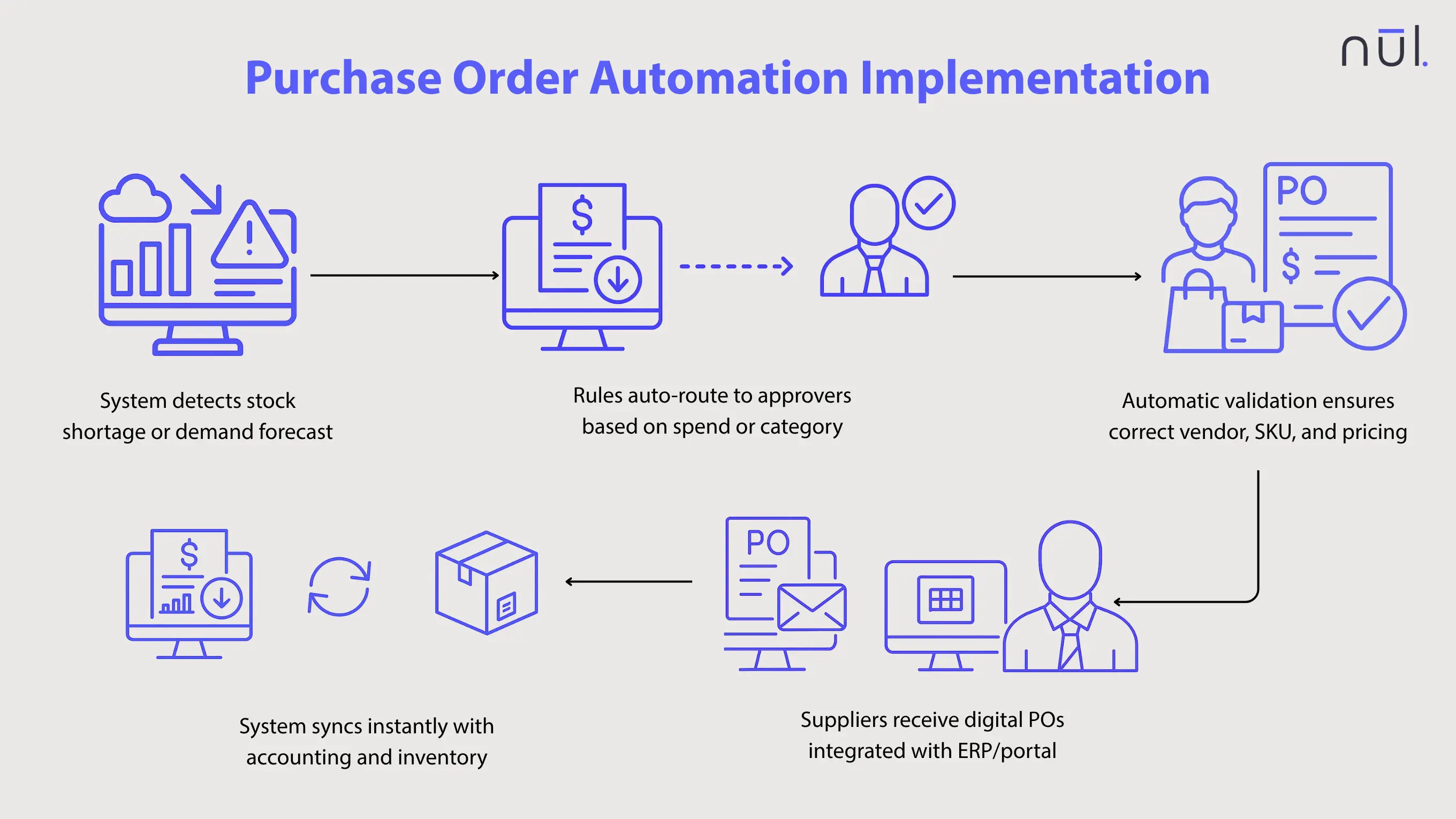 Purchase Order Automation Implementation