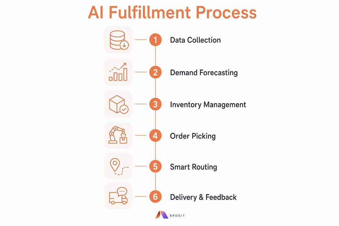 Infographic showing AI fulfillment process steps
