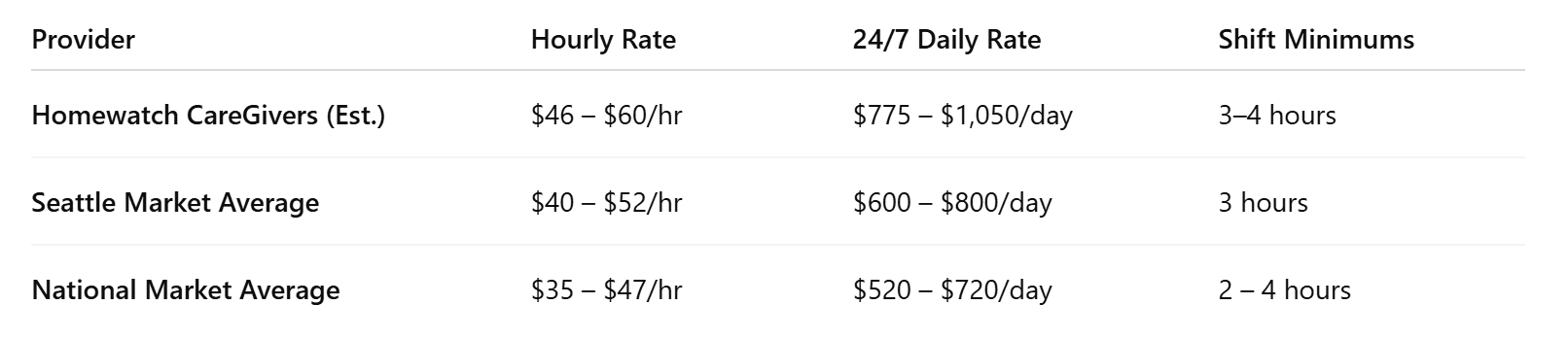 Seattle vs National In-Home Care Costs