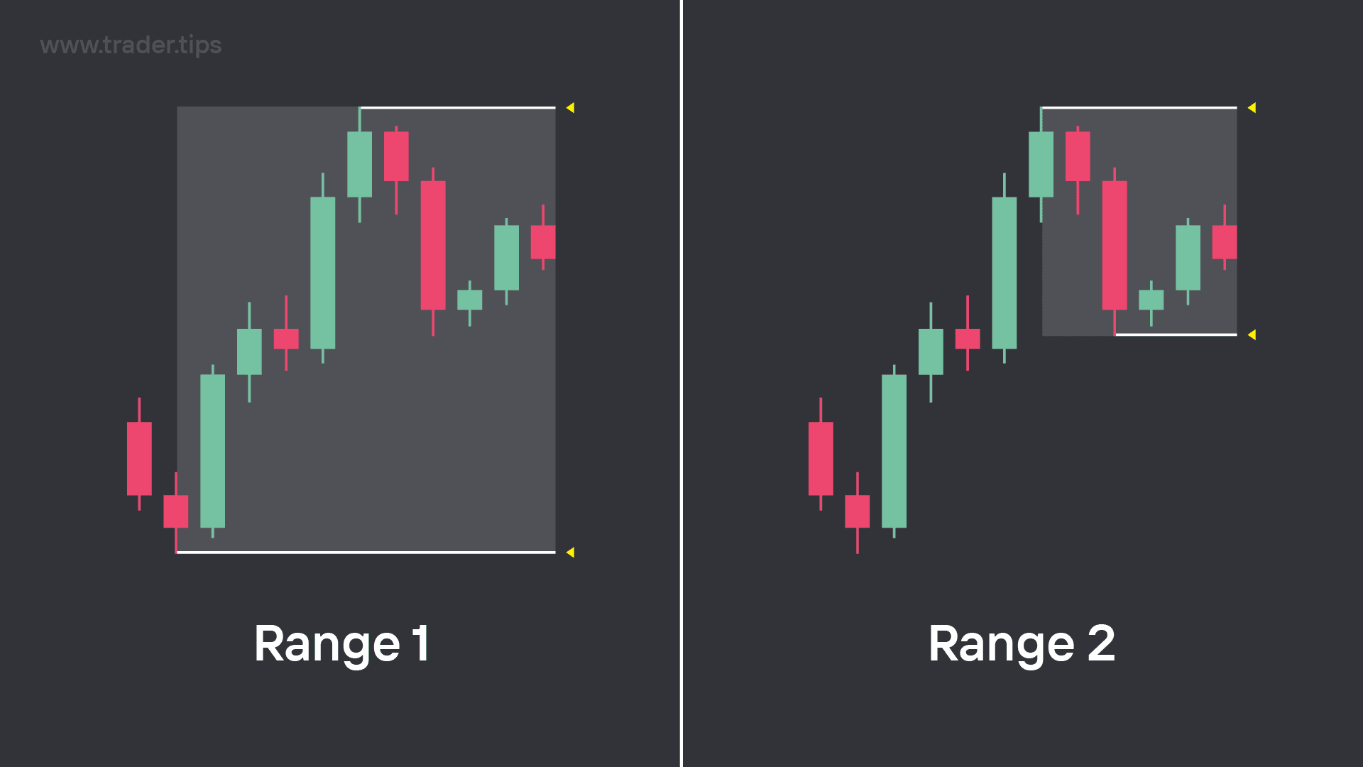 Example of how there can be multiple ranges within a chart's market structure.