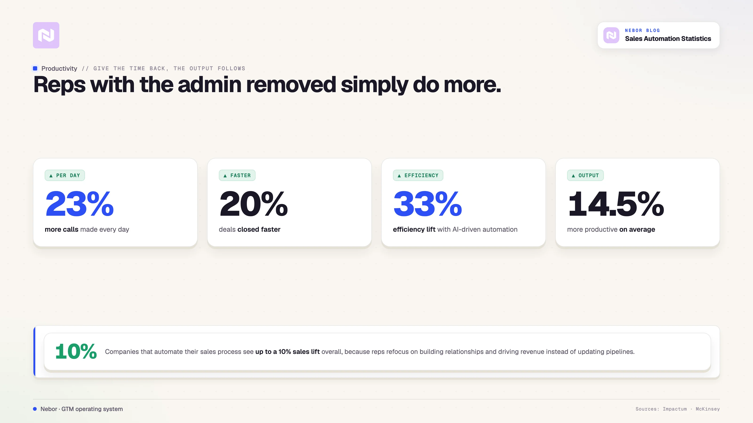 Removing the admin lifts rep output: automation drives 23% more calls a day, deals closed 20% faster, and up to a 33% jump in overall efficiency.