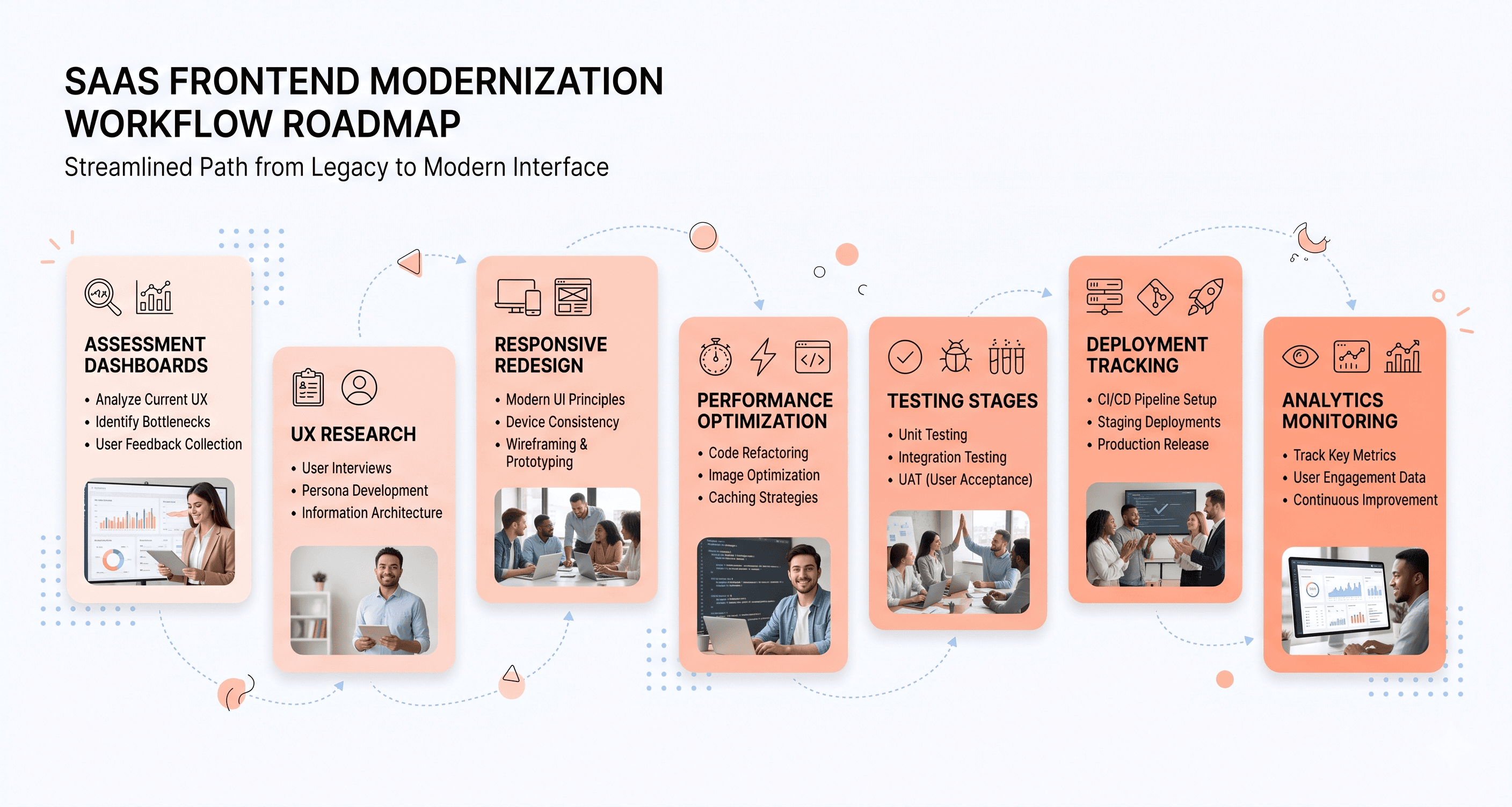 Frontend modernization roadmap showing UX analysis, performance optimization, responsive redesign, testing workflows, and deployment monitoring.