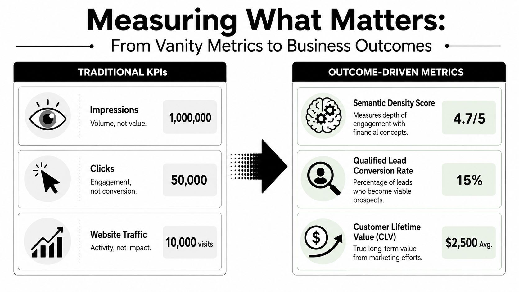 A comparison chart contrasting traditional vanity metrics with outcome-driven marketing metrics for business success.
