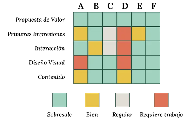 Gráfico de análisis comparativo para el proyecto ASAMEN; evalúa a los competidores en cinco dimensiones clave: propuesta de valor, primeras impresiones, interacción, diseño visual y contenido, con el fin de identificar brechas estratégicas y oportunidades de diseño.
