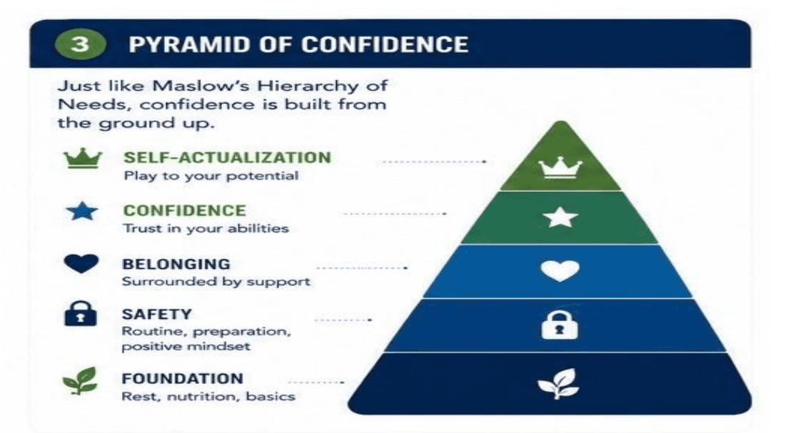 Confidence Pyramid