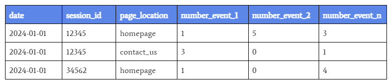 Table showing website analytics data with columns for date, session ID, page location, and counts for multiple events. The date '2024-01-01' is consistent across three rows, with varying session IDs and page locations such as 'homepage' and 'contact_us', along with different numbers of events recorded