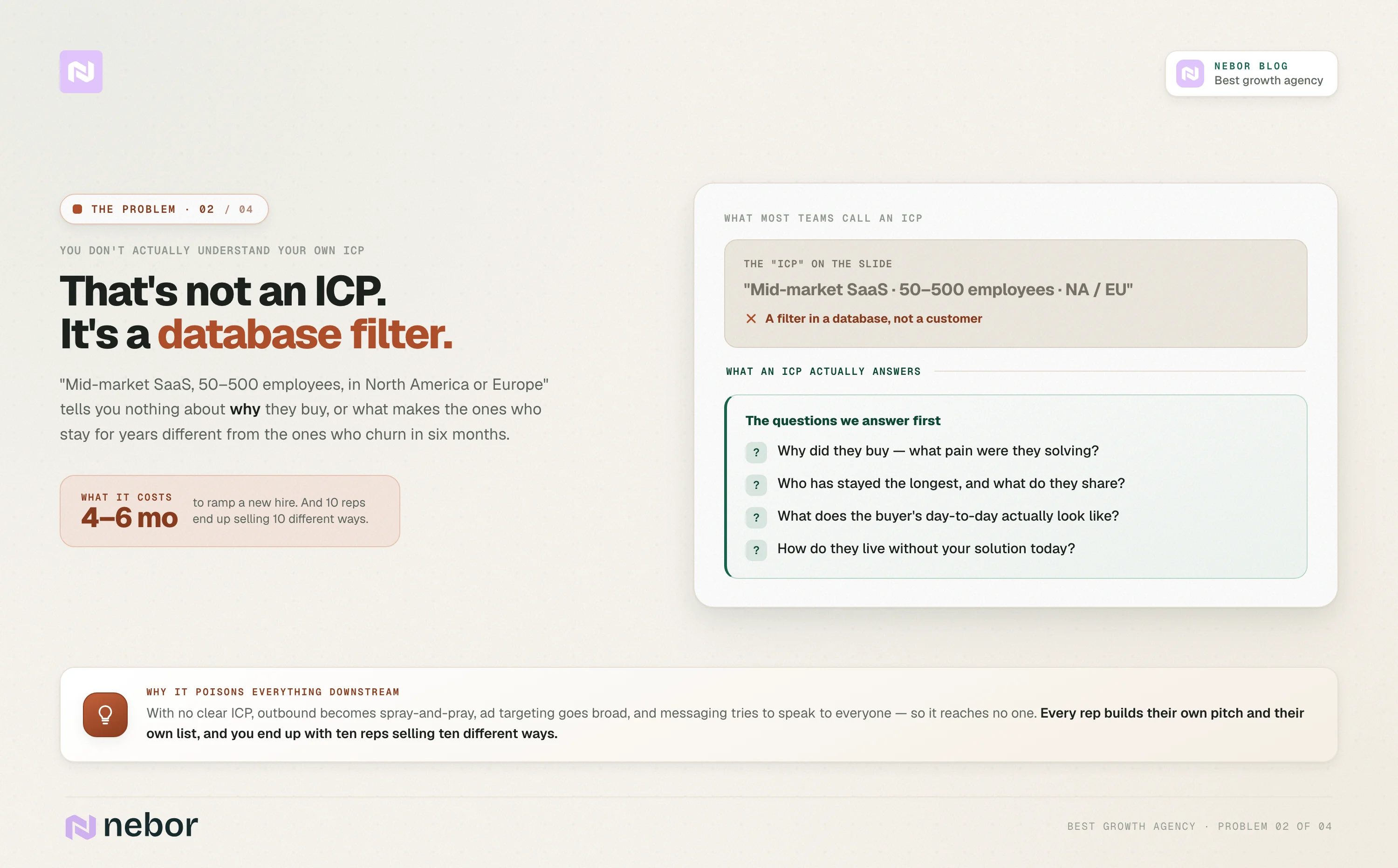no real ICP: Why a database filter like "mid-market SaaS, 50 to 500 employees" is not a real ICP, shown beside the customer questions a real ICP actually answers.