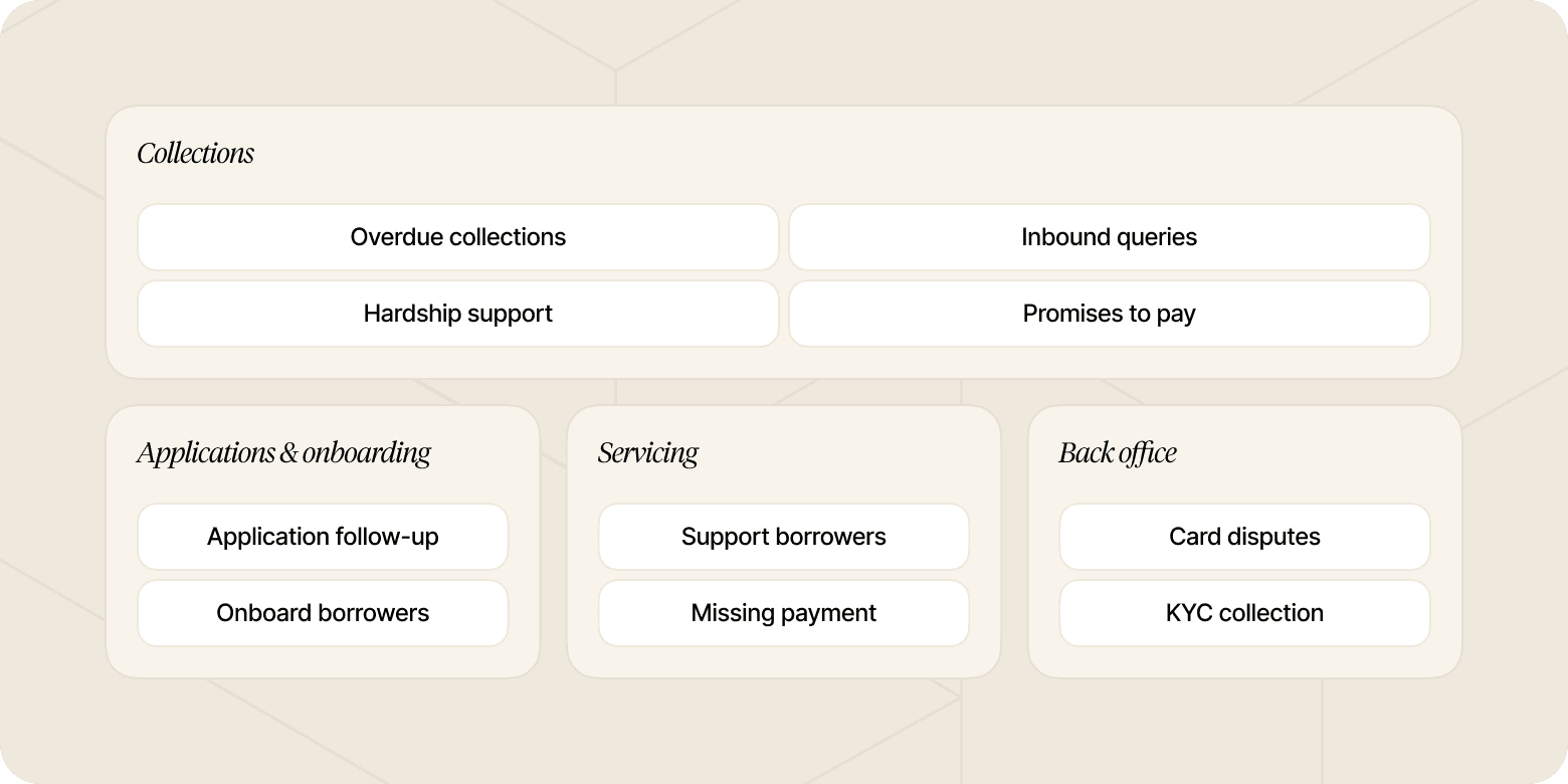 Chart that shows the different use cases that fall into the buckets Collections, Applications & Onboarding, Servicing, and Back Office, as described in this section.