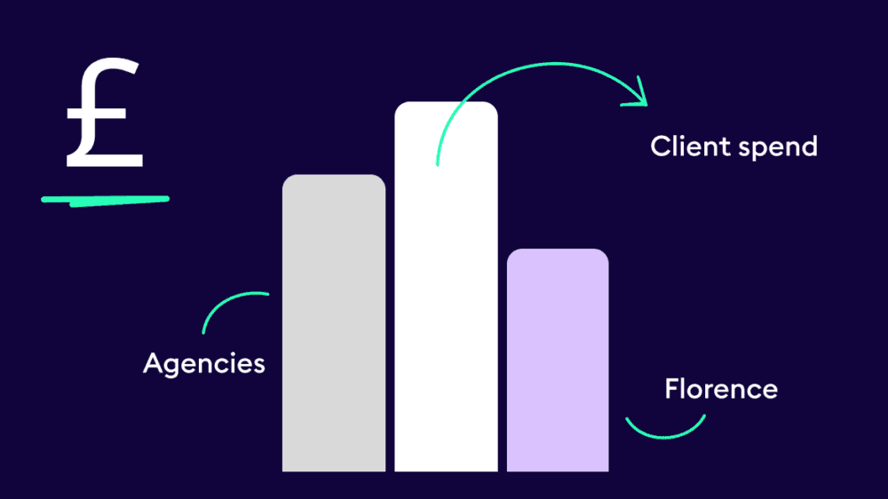 Bar chart illustration comparing spending, with higher bars labeled “Agencies” and “Client spend” and a lower bar labeled “Florence,” alongside a pound symbol indicating cost savings.