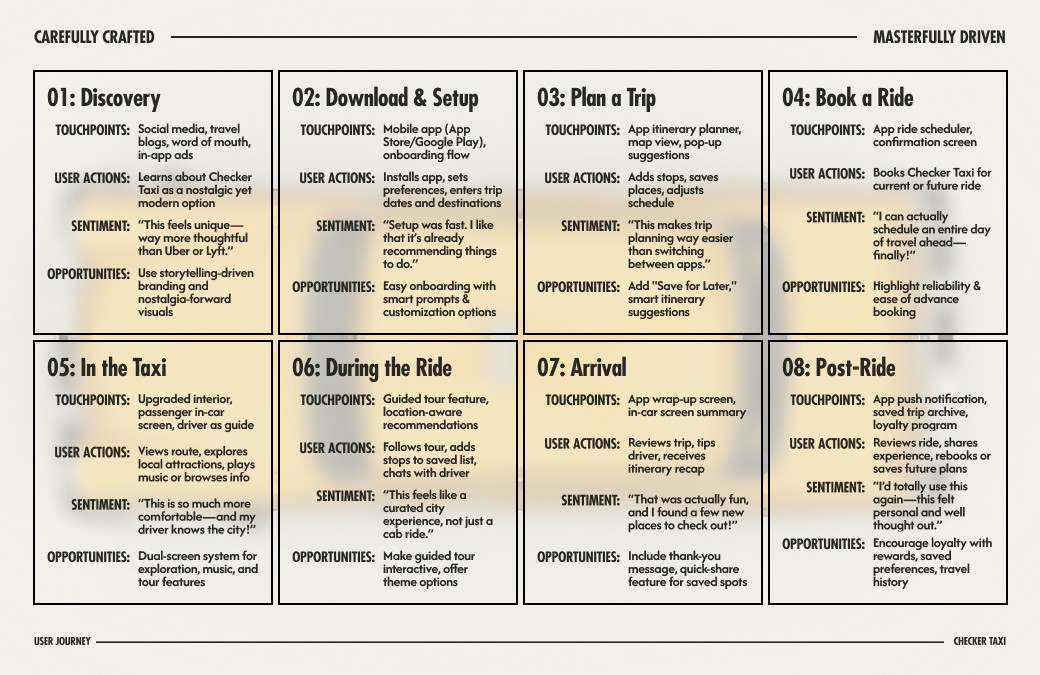 User journey map for the new Checker Taxi experience