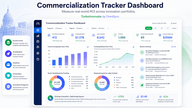 TurboInnovate Releases Commercialization Impact Tracker to Measure the ROI of Public and Private Innovation Programs