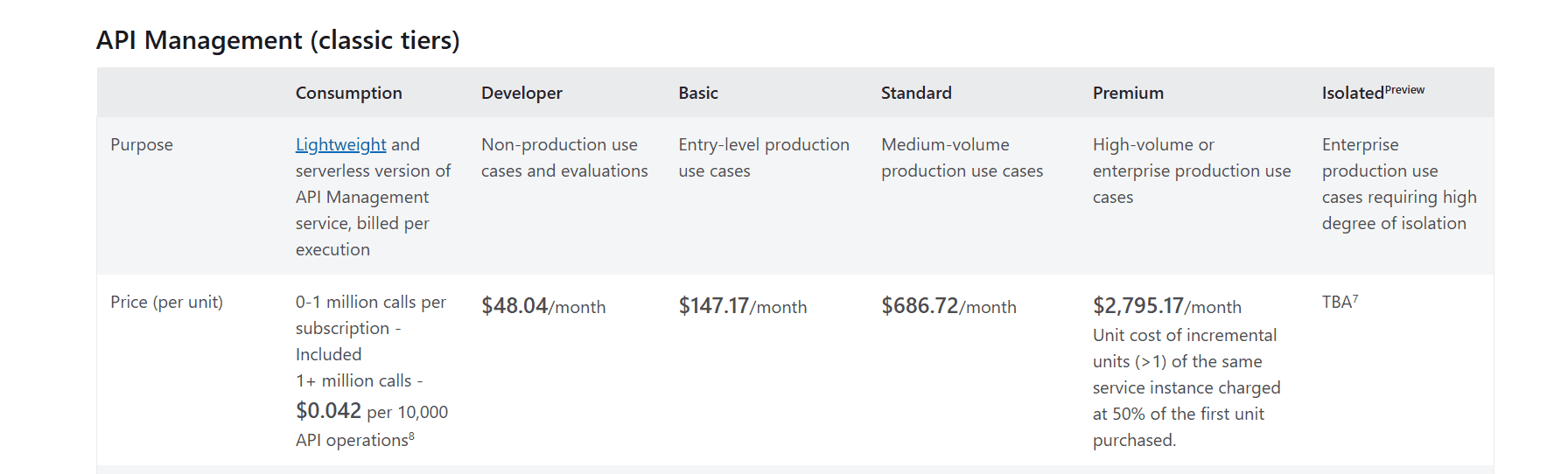 Azure API Management pricing