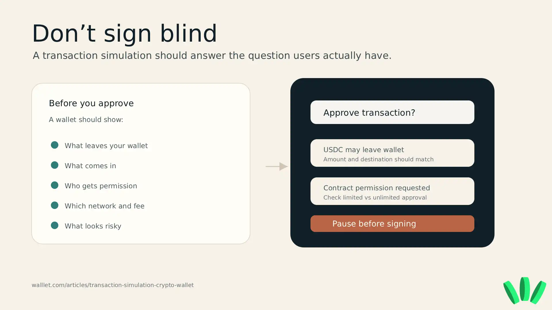 Illustration showing what a crypto wallet transaction simulation should explain before a user approves, including token movement, permissions, gas, and risk warnings.