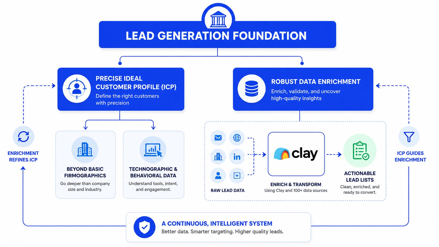 A diagram illustrating a lead generation framework emphasizing ideal customer profiles, data enrichment, and intelligent systems.