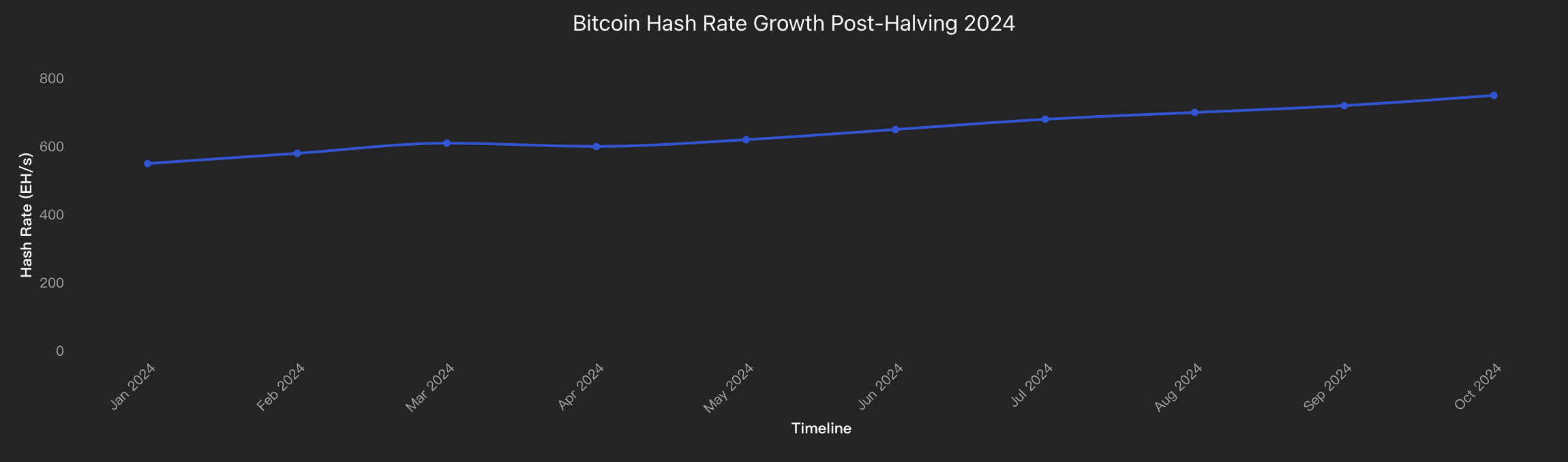Bitcoin Hash rate growth post-halving