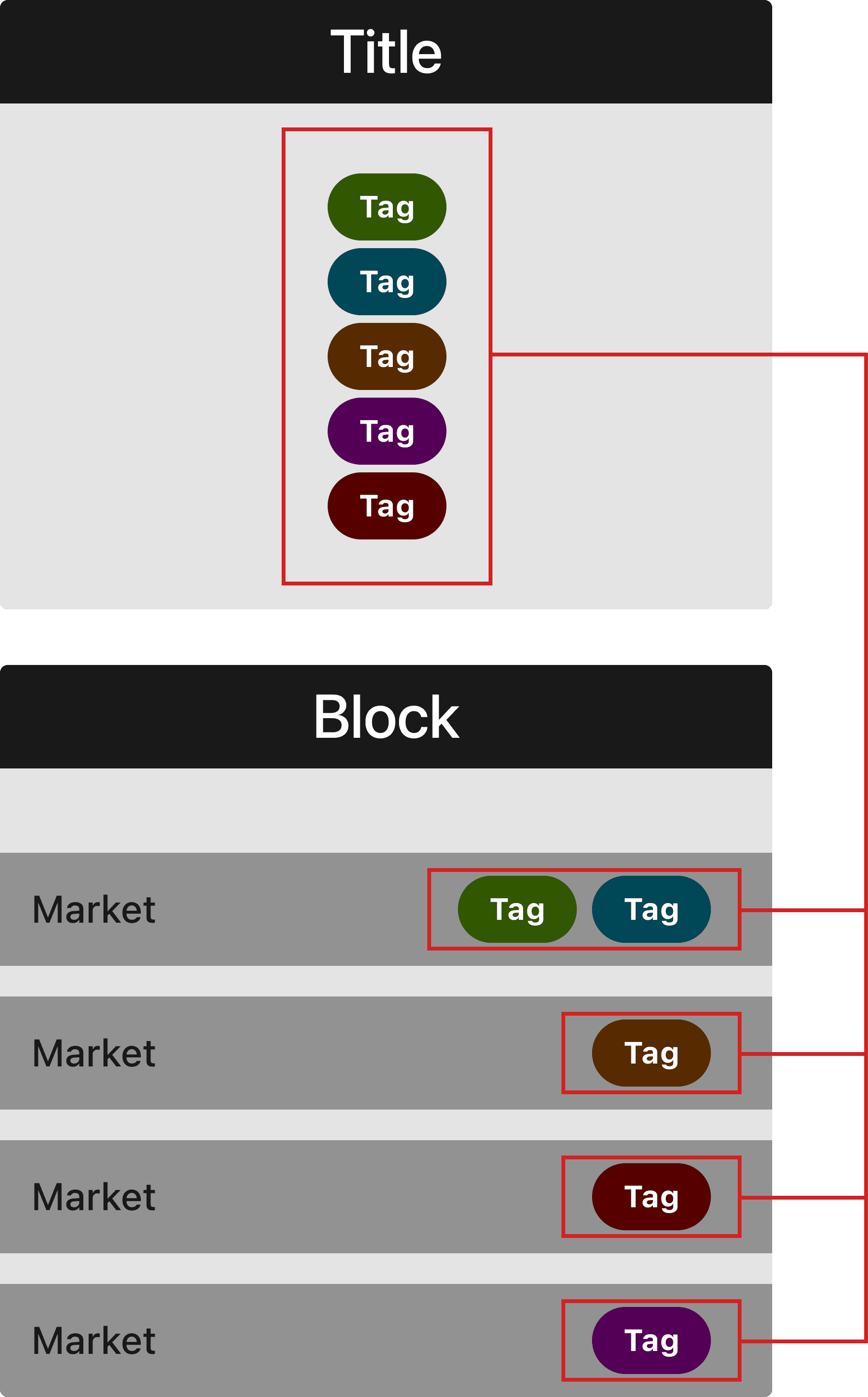 The connection between blocks and titles is made by tags