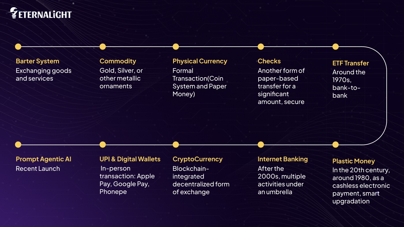 10 Stage Progression of Transactions in India| Eternalight Infotech
