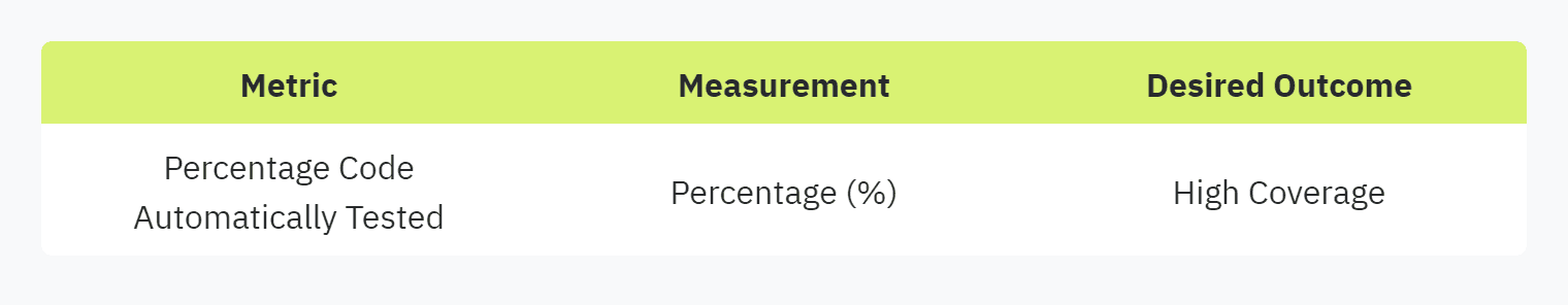 Table displaying: Metric, Measurement, Desired Outcome, Percentage Code Automatically Tested, Percentage (%), High Coverage