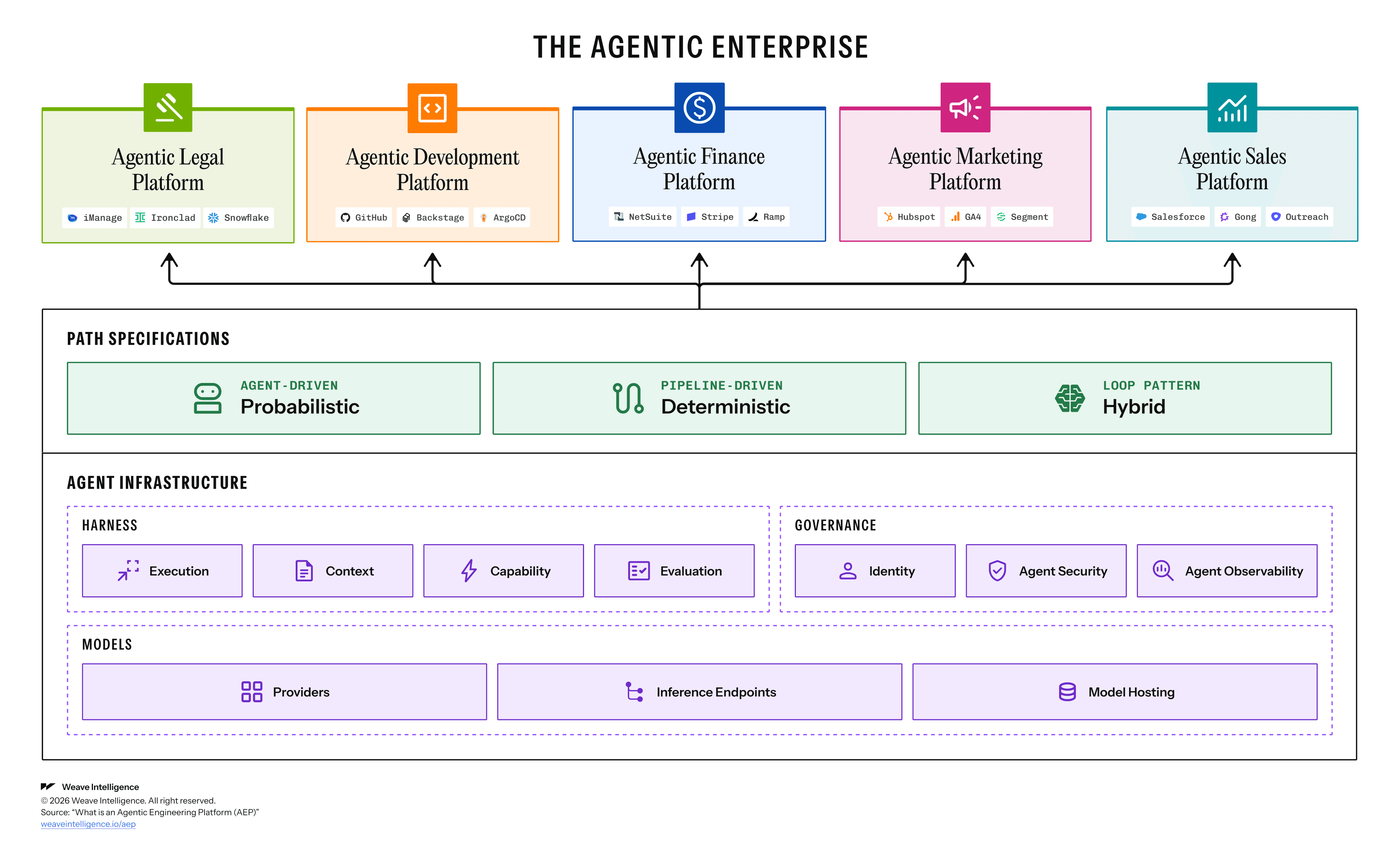 Agentic Platform (AXP) diagram showing function-specific tooling and path spec layers on top of a shared platform foundation