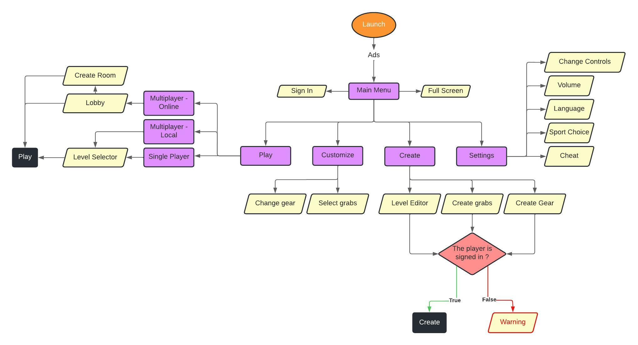 Old User Flow