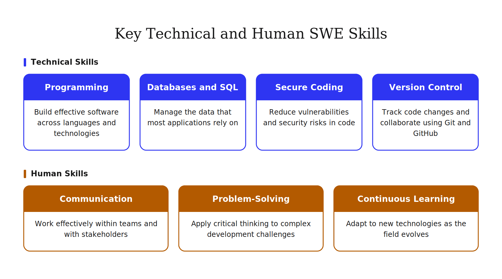 Software engineer skills split into four technical skills and three human skills, showing that coding ability and collaboration both drive success in the role.