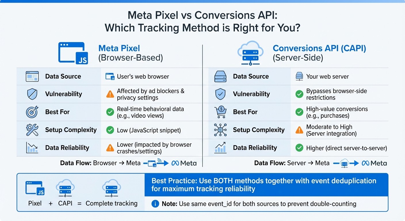 Meta Pixel vs Conversions API: Tracking Methods Comparison