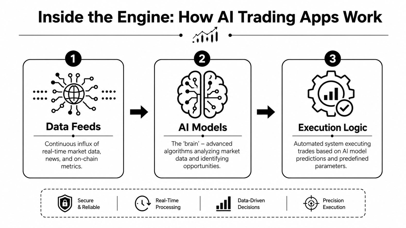 A diagram illustrating the three steps of how AI trading apps work: data feeds, AI models, and execution.