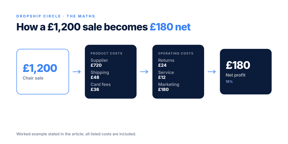 Money flow showing a £1,200 chair sale reduced by supplier, fulfilment, service and marketing costs to £180 net profit, equal to a 15 percent net margin.