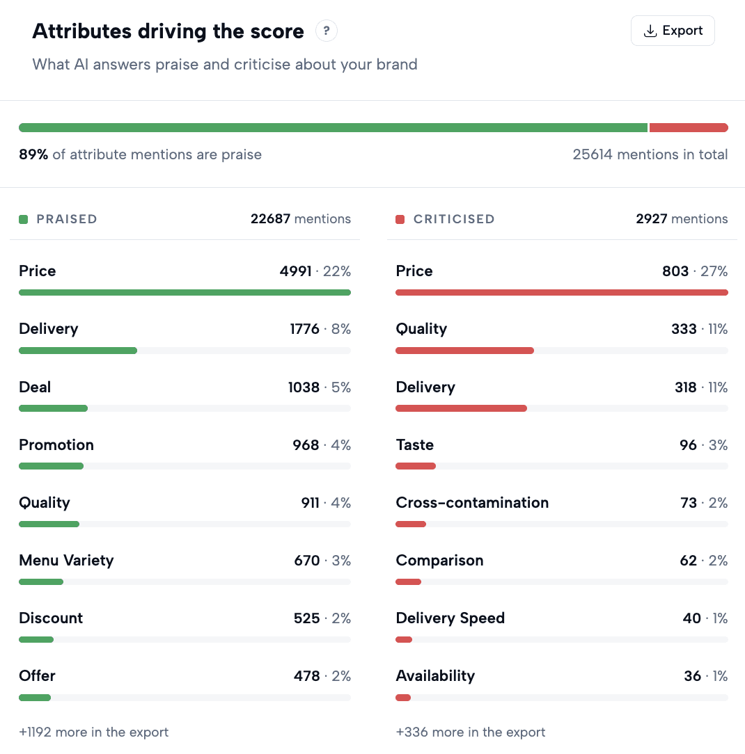 Obsero attributes driving the sentiment score for Pizza Hut