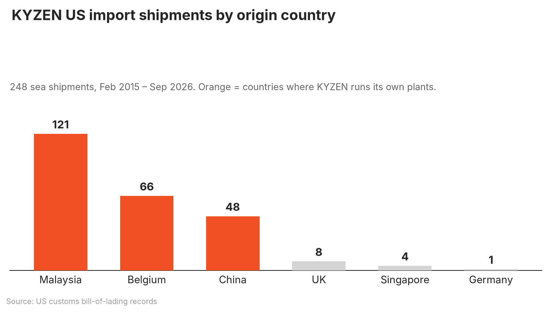 Chart of the supplier's US import shipment volume trend over time