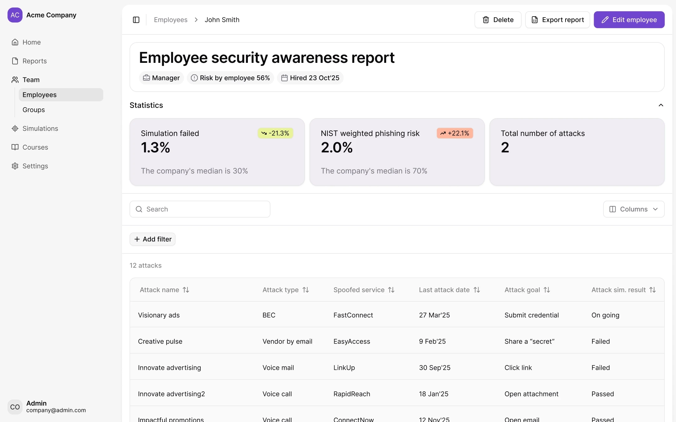 Brightside AI dashboard displaying medium vulnerability score of 47 with phishing simulation metrics