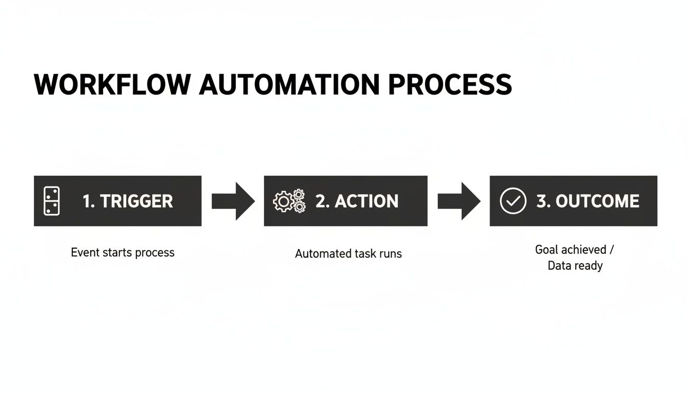 Diagram illustrating workflow automation process steps: trigger, action, and outcome, with descriptive text.