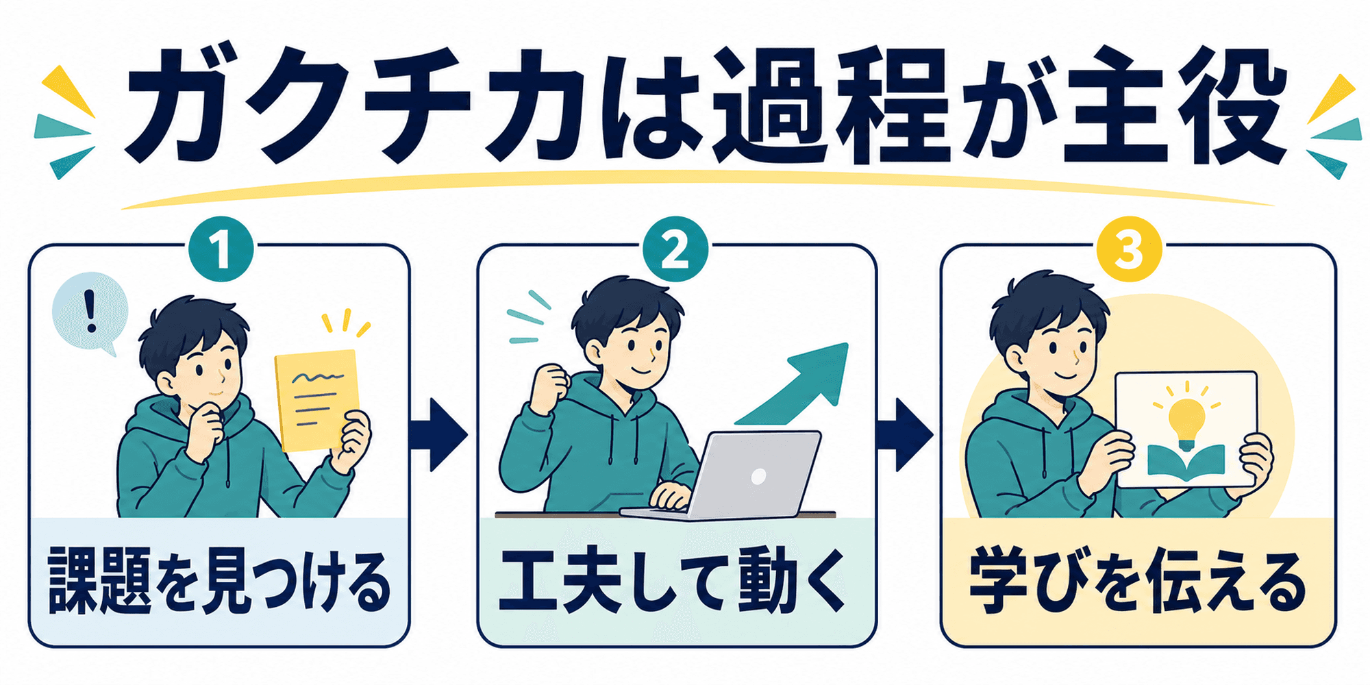 ガクチカで課題発見、工夫、学びを伝える流れを示した図