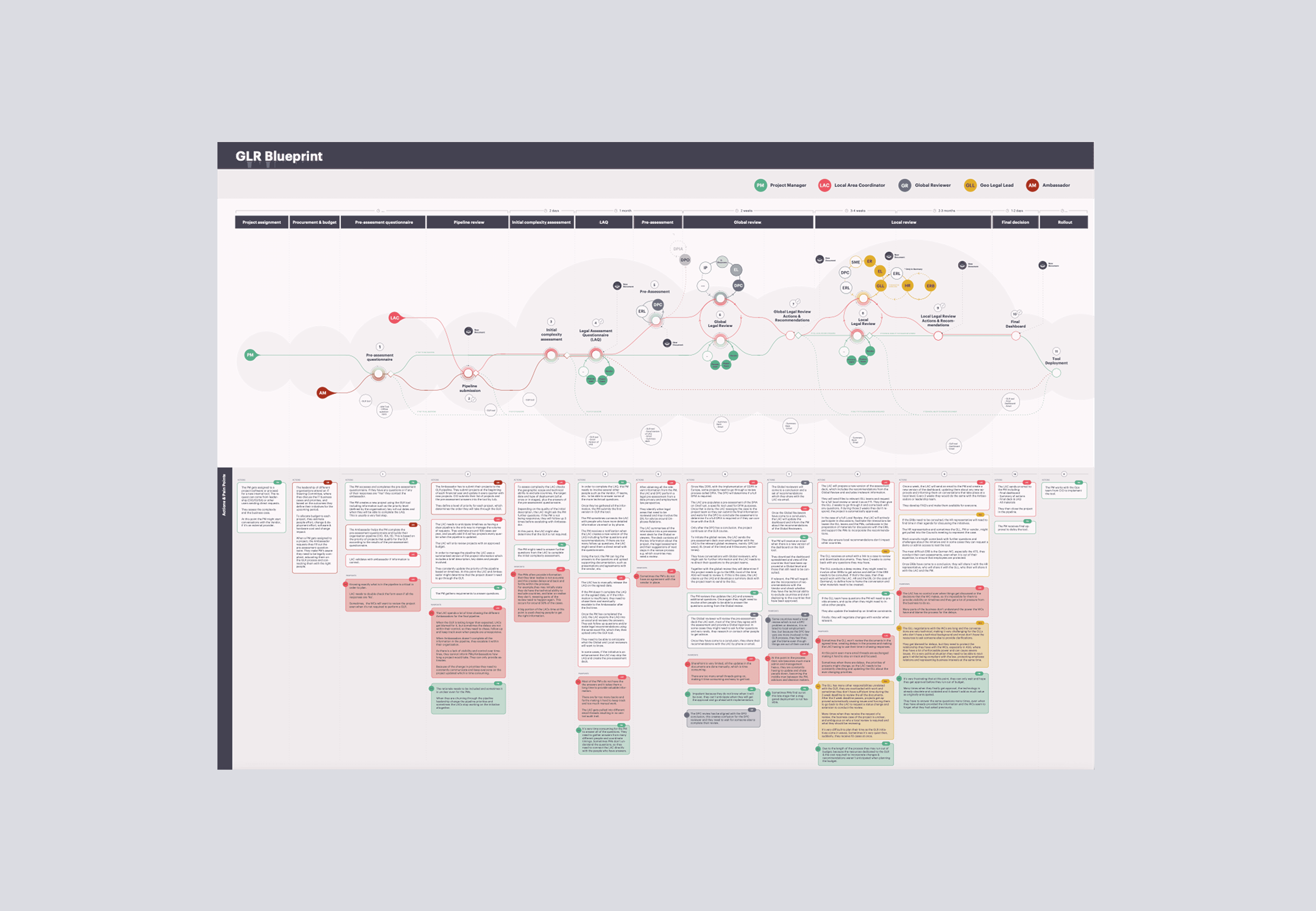 service blueprint