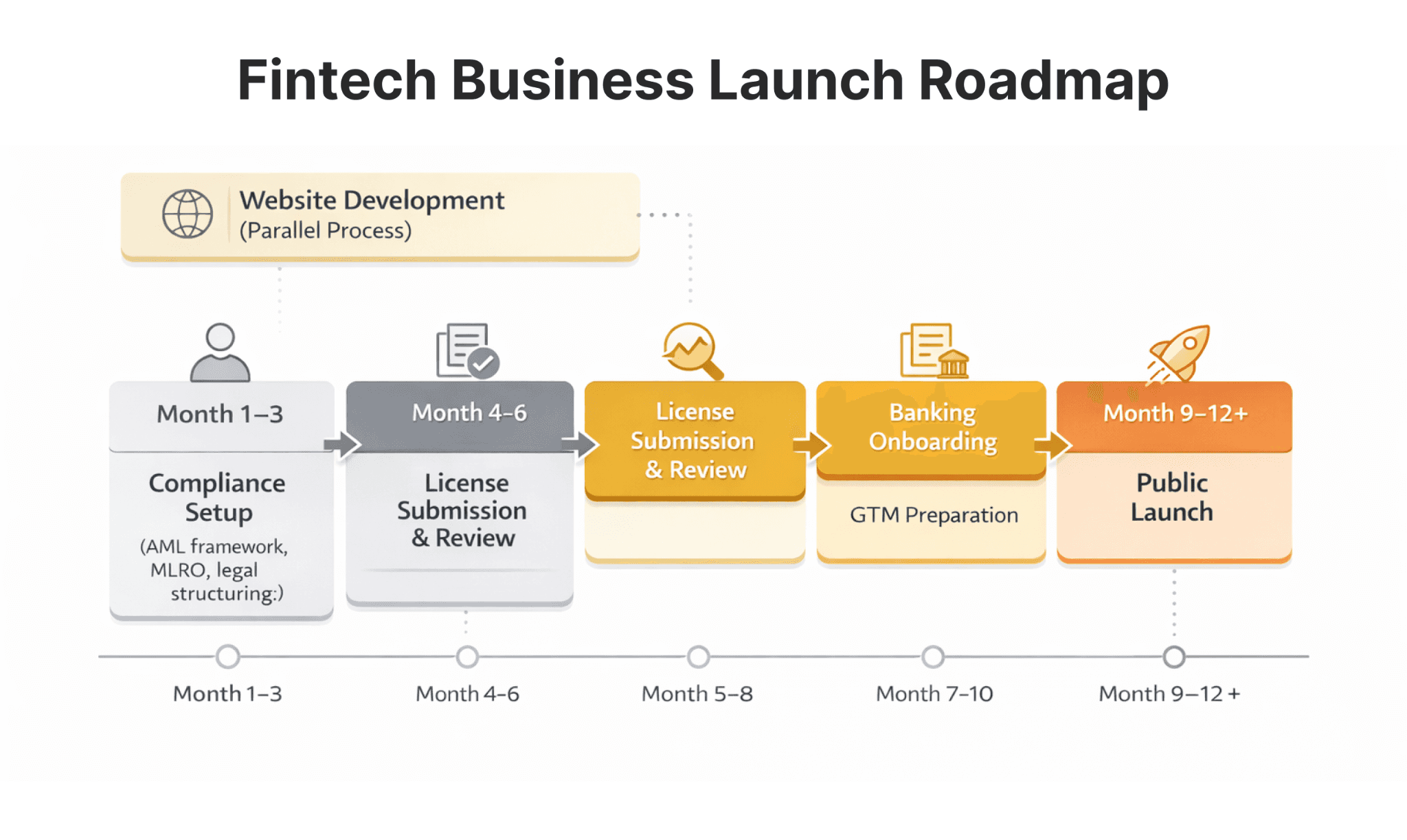 Fintech Business Launch Roadmap