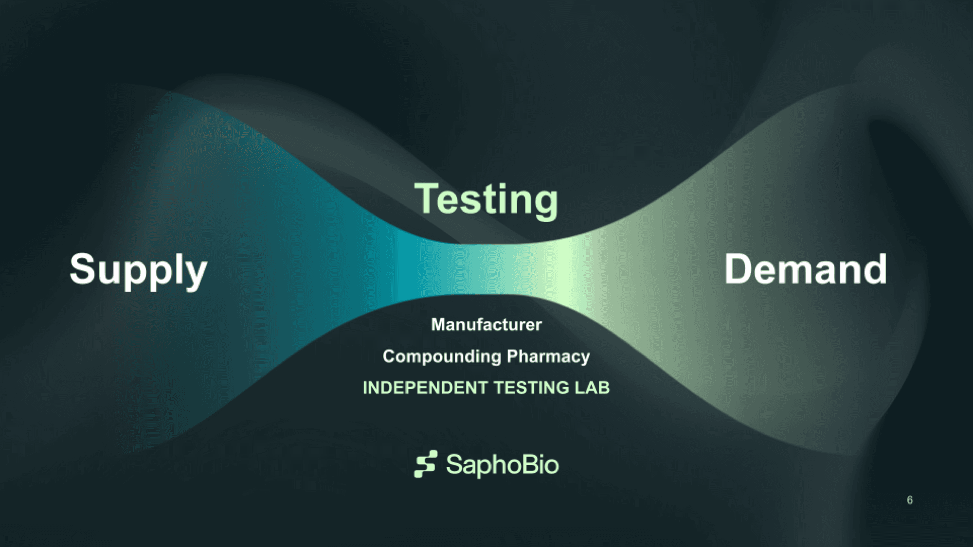 Diagram showing testing as the narrow point between peptide supply and demand, listing manufacturer, compounding pharmacy, and independent testing lab