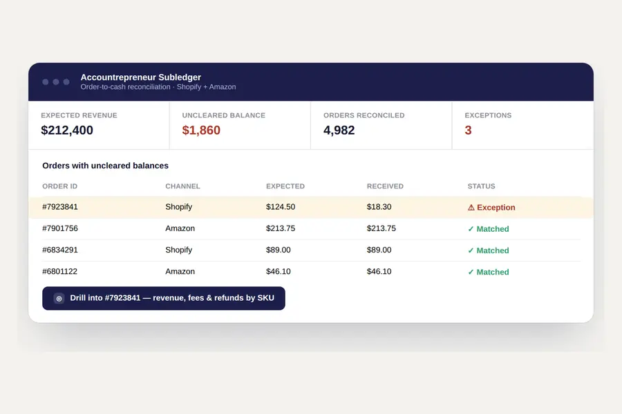 Ecommerce revenue reconciliation dashboard showing Shopify and Amazon order balances