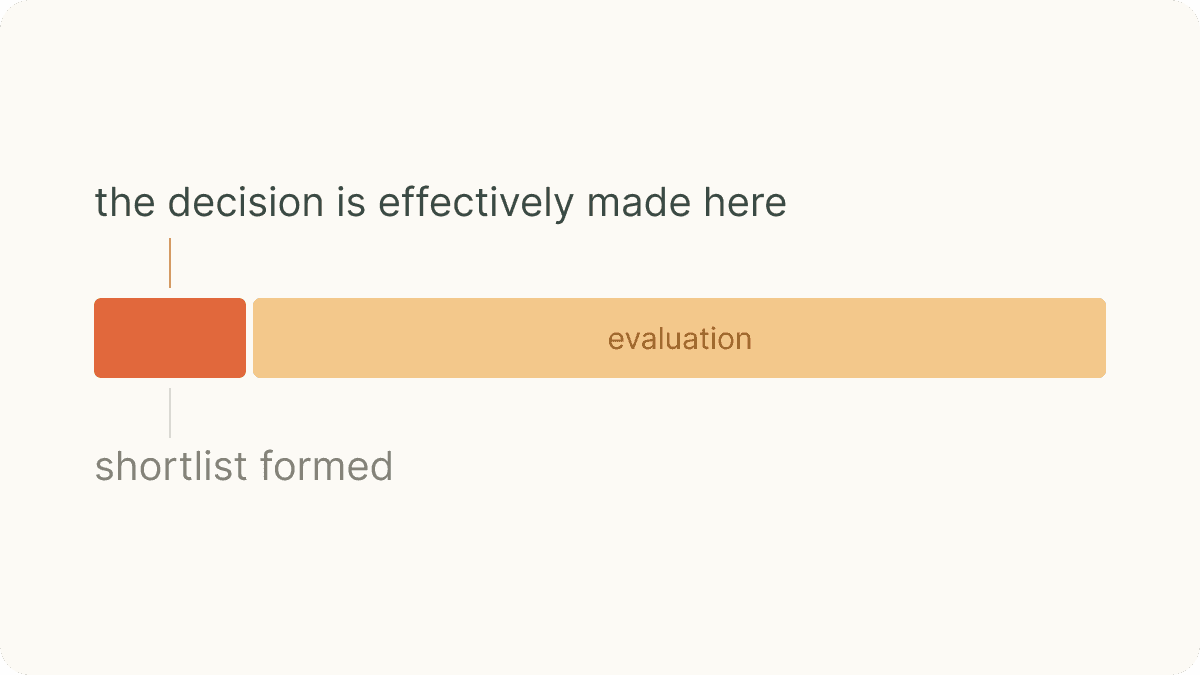 A short segment labelled shortlist formed, followed by a long segment labelled evaluation, with the decision marked in the short segment.